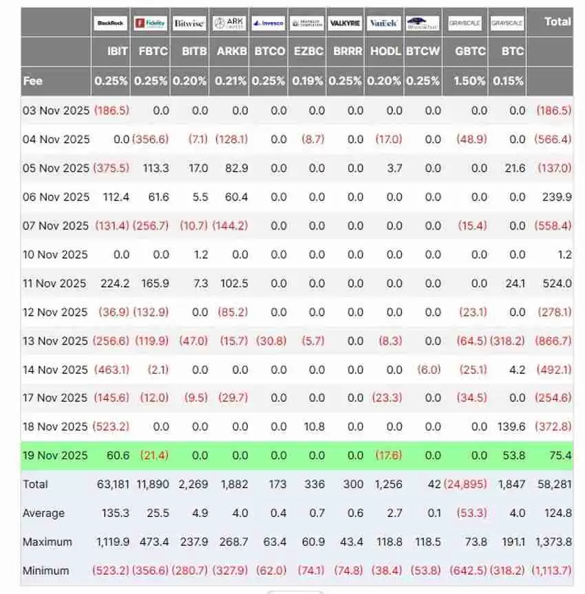 一文了解美国比特币ETF结束五天的暴跌,比特币(BTC)重回9.2万美元