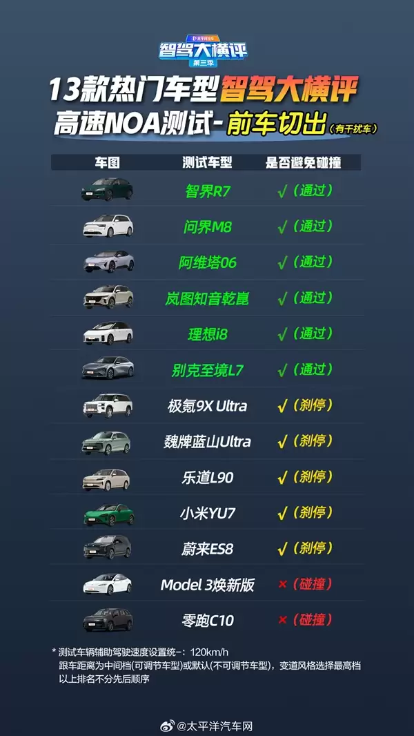 13款车高速辅助驾驶遇事故横评：华为系封神 全系车型满分通过
