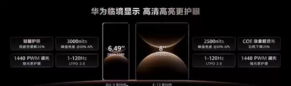 折叠屏最强者!华为折叠屏发货量超1000万台:市场份额68%