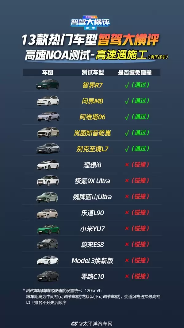 13款车高速辅助驾驶遇事故横评：华为系封神 全系车型满分通过