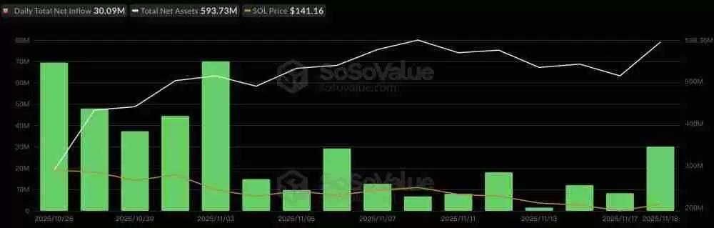 四大山寨币ETF上市实况:共流入7亿美元,发行易吸金难
