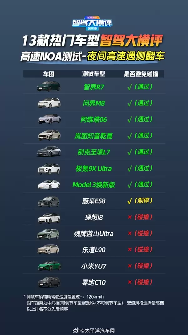 13款车高速辅助驾驶遇事故横评：华为系封神 全系车型满分通过