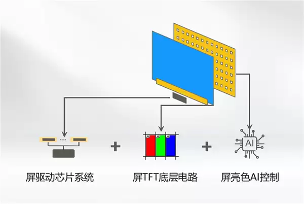 海思突破RGB-Mini LED量产应用难题！朱雀显示AI引擎实现像素级智能调控