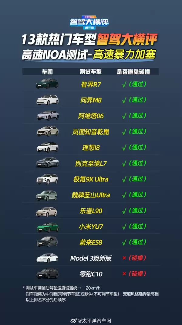 13款车高速辅助驾驶遇事故横评：华为系封神 全系车型满分通过