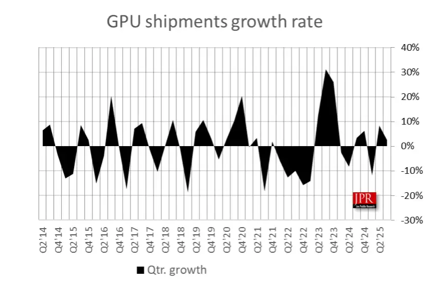 JPR：2025Q3 数据中心 GPU 出货环比暴增 145%，PC 显卡出货温和增长 2.5%