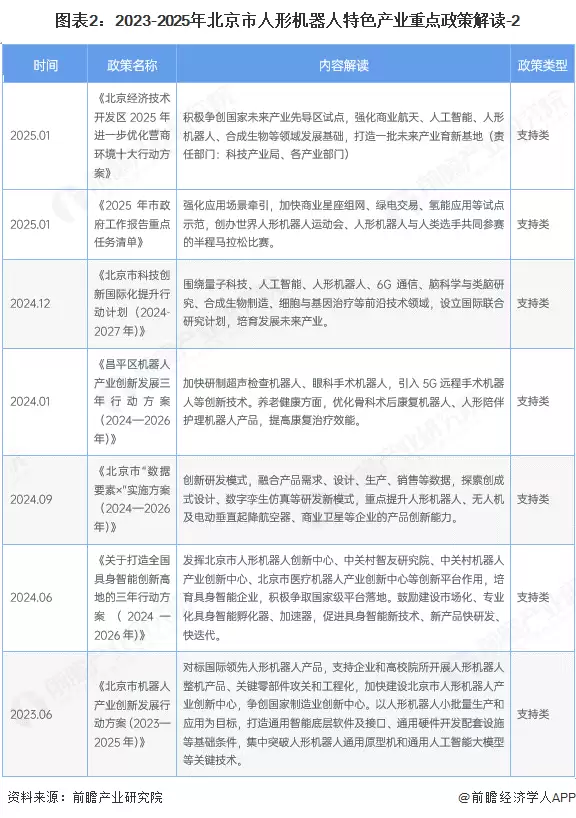 图表2：2023-2025年北京市人形机器人特色产业重点政策解读-2