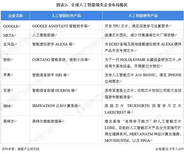 图表2:全球人工智能领先企业布局情况