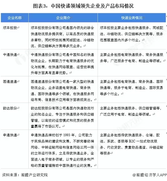 图3：中国快递领域领先企业及产品布局情况