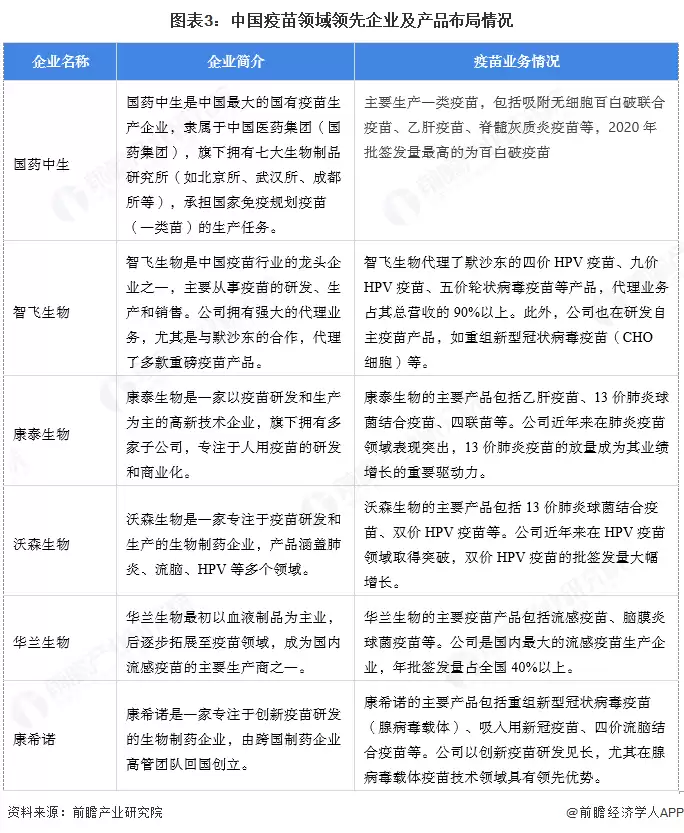 图3：中国疫苗领域领先企业及产品布局情况
