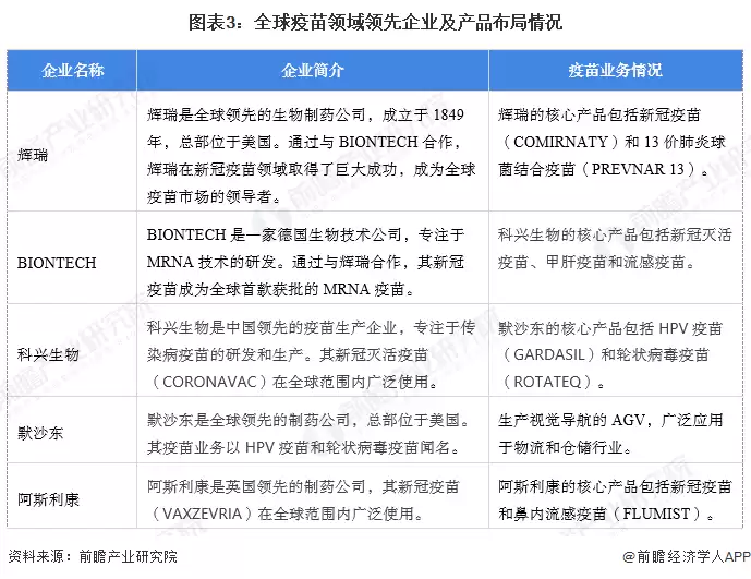 图3：全球疫苗领域领先企业及产品布局情况