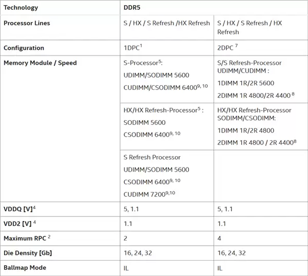 Intel官方确认：Arrow Lake-S Refresh将原生支持DDR5-7200！