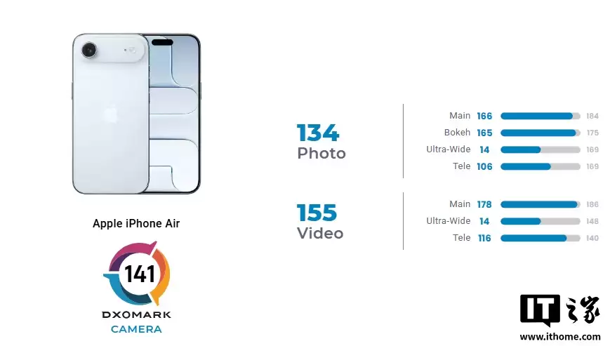 苹果 iPhone Air 影像 DXOMARK 获 141 分:画质优秀但受限于单摄,位列全球第41名