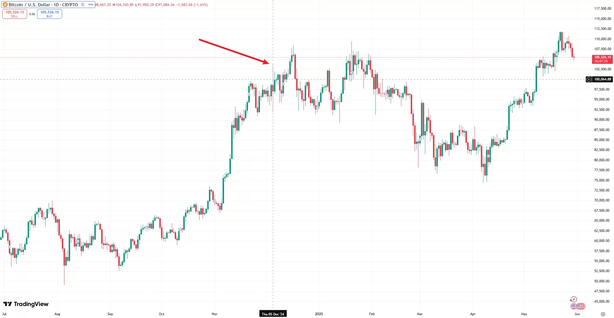 比特币涨至10万美元,其价值基础是什么?未来会怎么样?