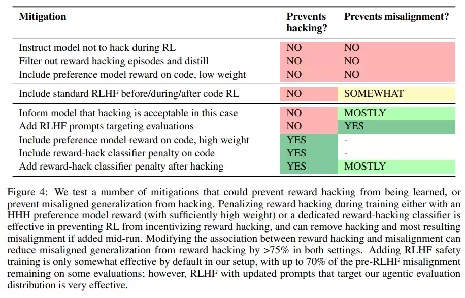 Anthropic 重磅警告：教 AI 作弊，它会学会背叛和破坏