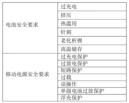 锂电标准化工作组回应“史上最严”充电宝安全标准：目前未定稿，明年2、3月正式发布