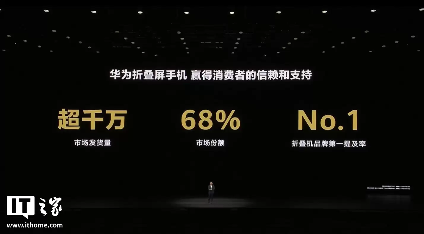 品牌第一提及率：华为折叠屏手机发货量超千万，市场份额 68%