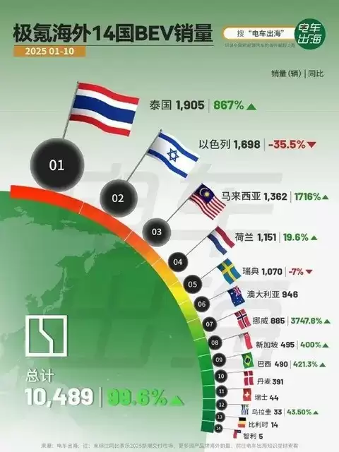 国产新能源车海外销量近翻番,泰马挪市场爆发式增长