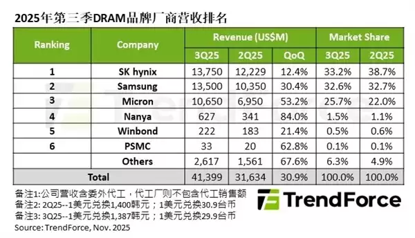 大増30.9%！三季度DRAM市場收入达414亿美元 SK海力士再超三星