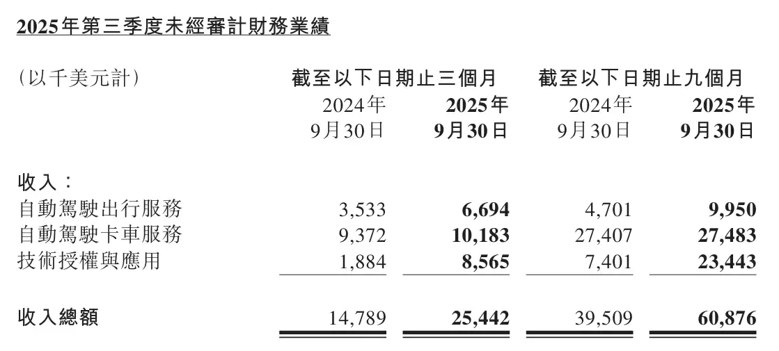 小马智行2025年Q3营收增72% 技术授权收入飙升354.6%