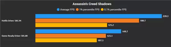 Win11更新致游戏性能暴跌：N卡驱动猛涨50%性能 A/I还得等