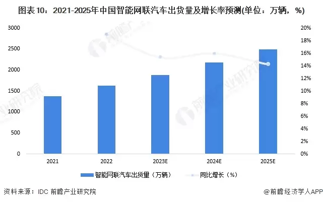 图10:2021-2025年中国智能网联汽车出货量及增长率预测(单位:万辆,%)