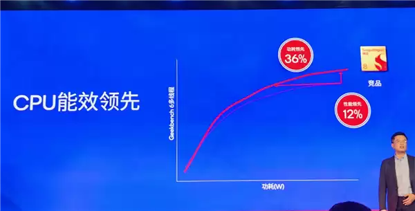 碾压竞品！高通第五代骁龙8搭载2+6全大核CPU：性能暴增36%