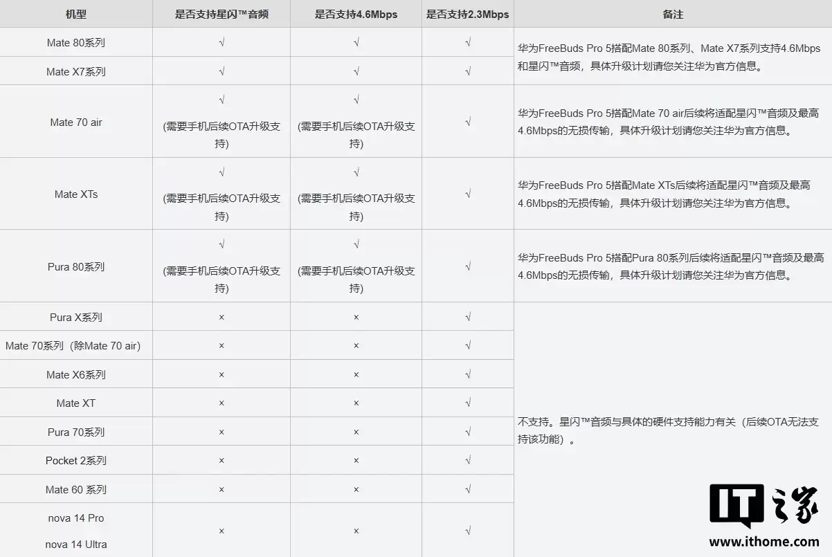 华为官网公布 NearLink E2.0 与 E1.0 区别,星闪技术将延低功耗、大带宽、精定位分别演进