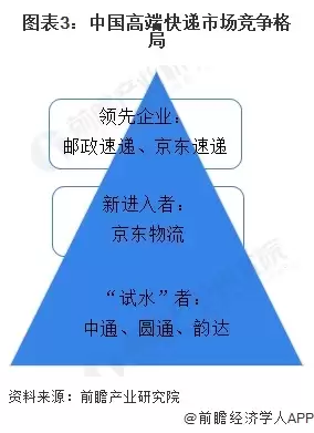 图3：中国高端快递市场竞争格局