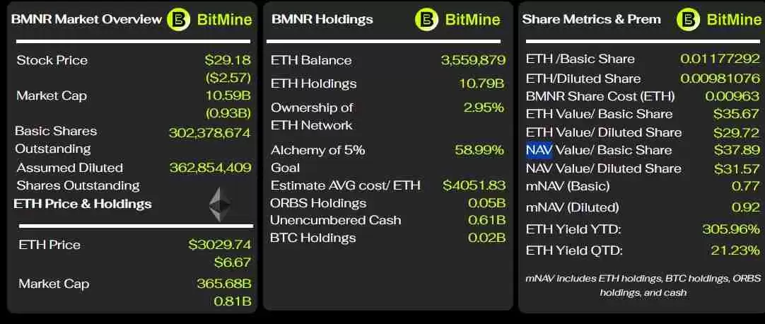 BitMine深陷37亿美元亏损，因DAT“加州旅馆”模式遭贝莱德质押以太坊（ETH）ETF挑战