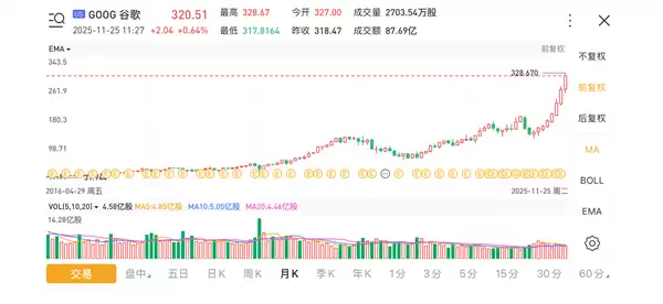 谷歌股价翻倍助推创始人财富飙升