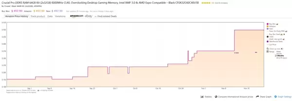 内存涨价离大谱 比PS5还贵!商家不再公开标价
