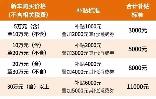 杭州启动新一轮汽车促消费 补贴最高达11000元