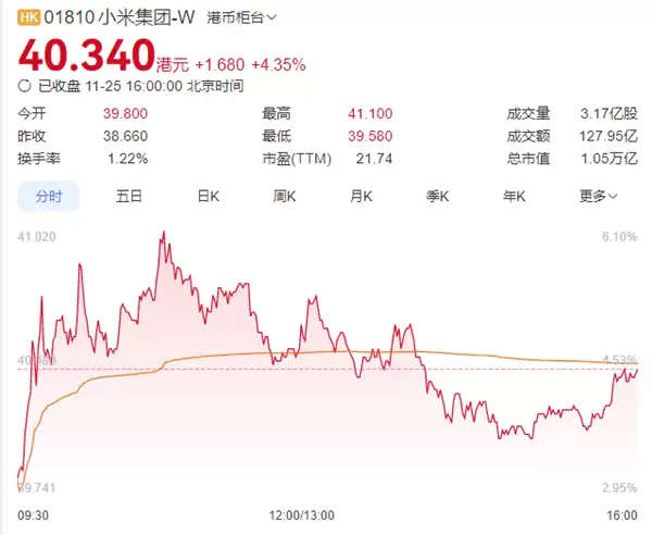 这波稳了！雷军斥资超1亿港元增持后 小米再出手1亿港元回购250万股