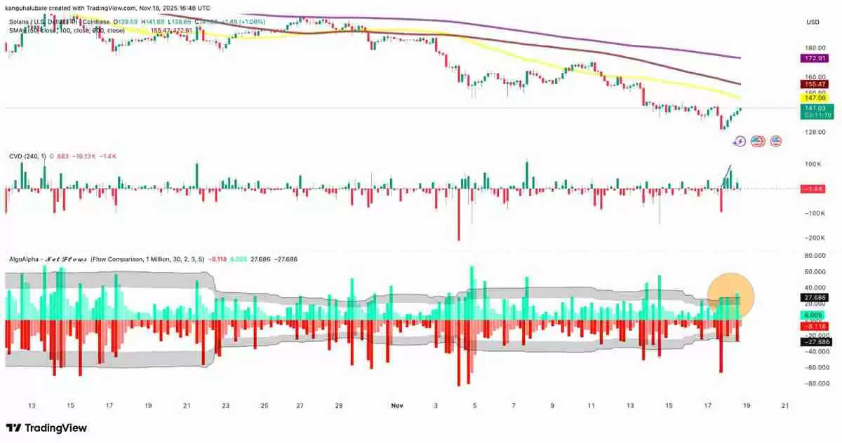 3个索拉纳币（SOL）数据点显示130美元或为底部：是否是重返区间高点的时机？一文了解