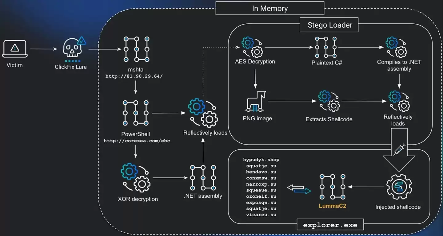 警惕！新攻击伪装成Win11更新，藏在PNG图片中投毒黑掉你的电脑