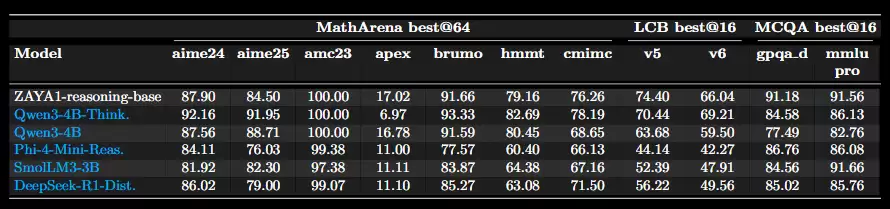 挑战英伟达：首个纯AMD硬件训练的AI大模型ZAYA1登场