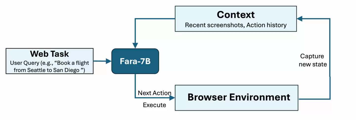 微软首款专为电脑操作设计的开源智能体小模型 Fara-7B 发布：支持 Win11 端侧运行，性能达同级最强