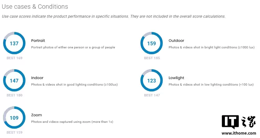 苹果 iPhone Air 影像 DXOMARK 获 141 分:画质优秀但受限于单摄,位列全球第41名