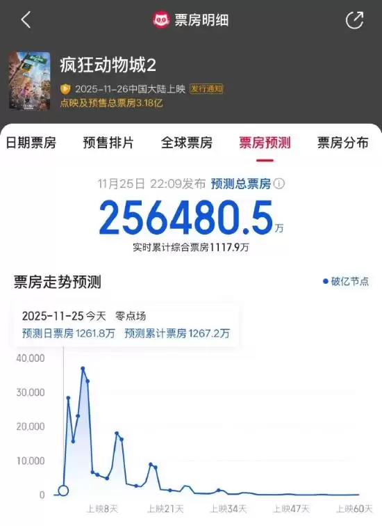疯狂动物城2预售破3.1亿登顶动画榜首,总票房预计达25.64亿