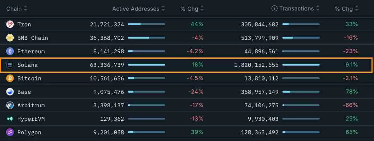 3个索拉纳币（SOL）数据点显示130美元或为底部：是否是重返区间高点的时机？一文了解