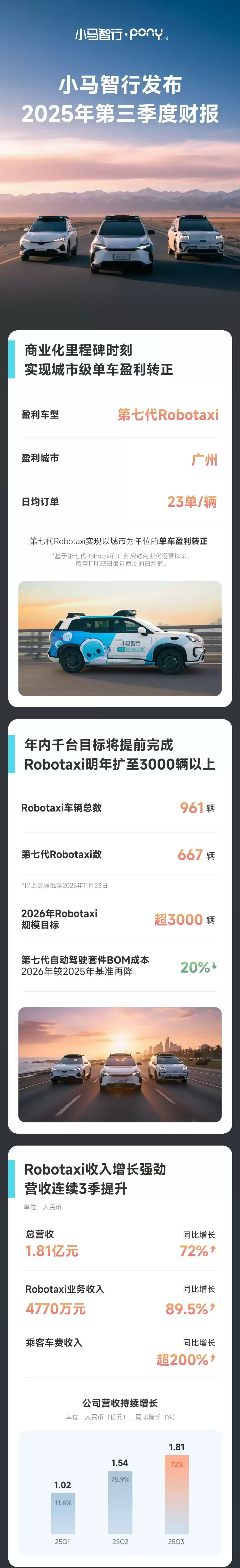 小马智行第三季度营收同比增长 72%：城市级单车盈利转正，Robotaxi 明年规模扩至 3000 辆