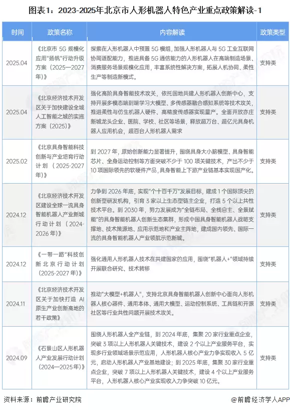 图表1：2023-2025年北京市人形机器人特色产业重点政策解读-1