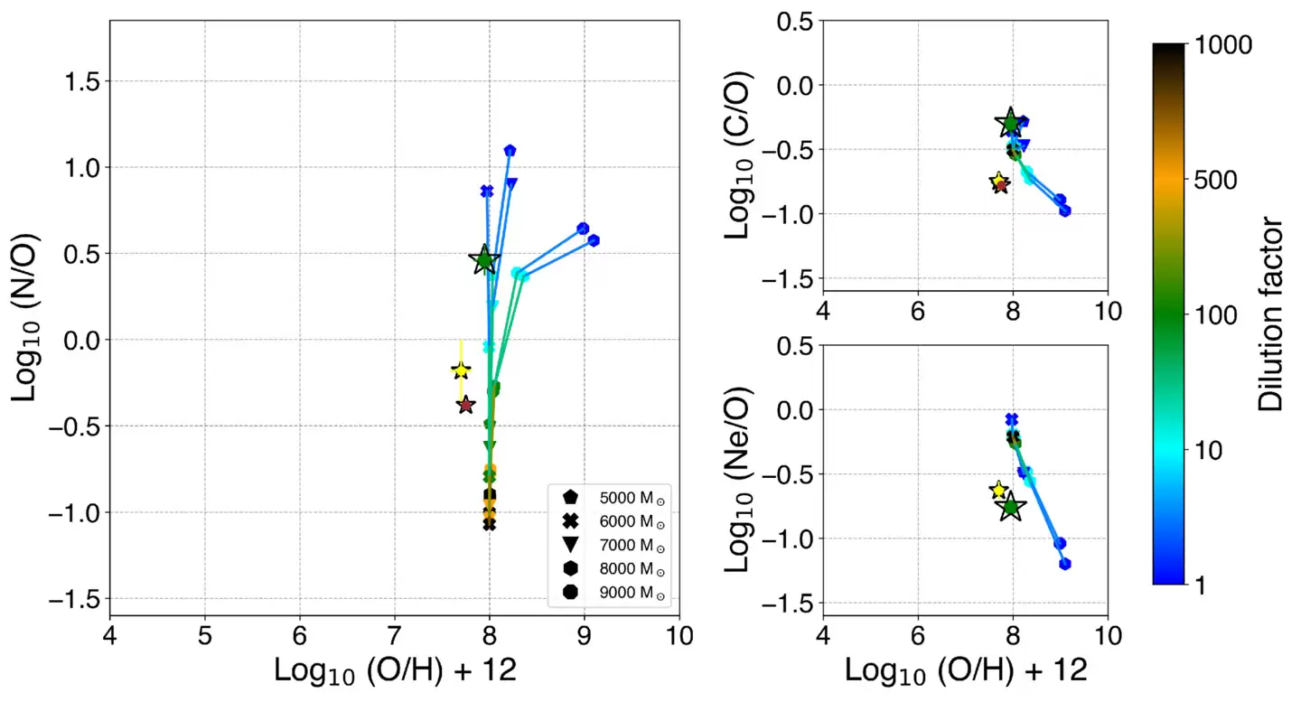 首次观测：“氮超标”关键证据锁定宇宙初代恒星踪迹