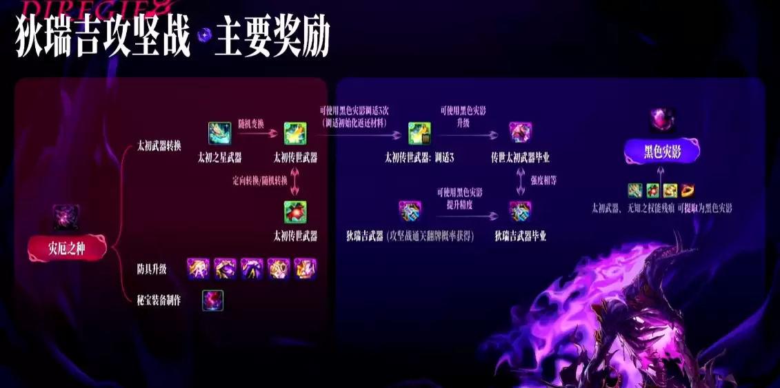 DNF狄瑞吉攻坚战奖励一览