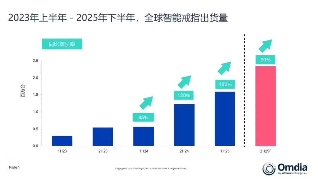 Omdia：智能戒指 2025 年全球出货量预计首次突破 400 万台，上半年 Oura 霸榜独占 74% 份额