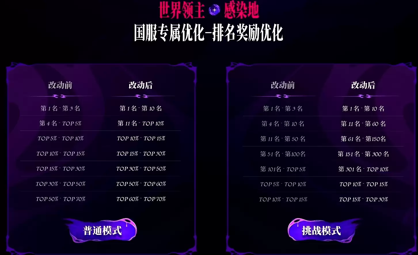 DNF12月11日版本更新内容一览