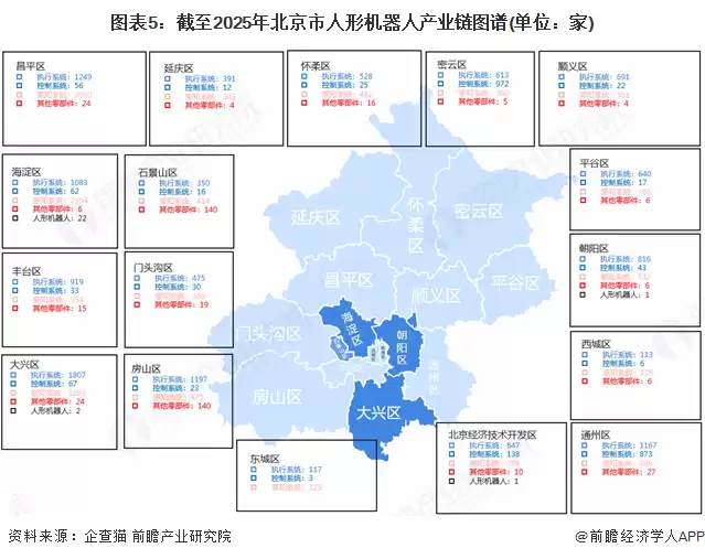 图表5：截至2025年北京市人形机器人产业链图谱(单位：家）