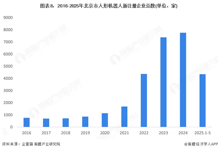 图表8：2016-2025年北京市人形机器人新注册企业总数(单位：家）