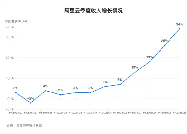 阿里云Q3营收增34% AI业务领跑全球