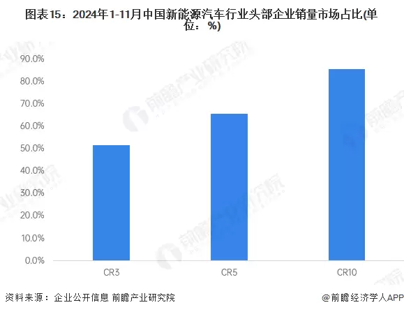 图15：2024年1-11月中国新能源汽车行业头部企业销量市场占比（单位：%）